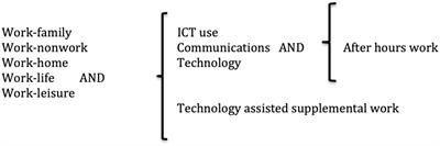 Information and communication technologies-assisted after-hours work: A systematic literature review and meta-analysis of the relationships with work–family/life management variables